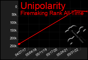 Total Graph of Unipolarity