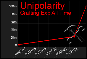 Total Graph of Unipolarity