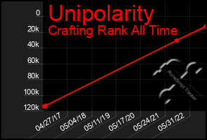 Total Graph of Unipolarity