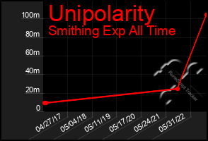 Total Graph of Unipolarity