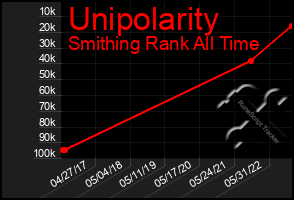 Total Graph of Unipolarity