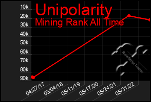 Total Graph of Unipolarity