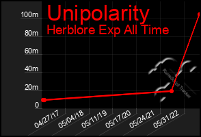 Total Graph of Unipolarity