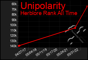 Total Graph of Unipolarity