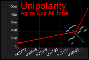 Total Graph of Unipolarity