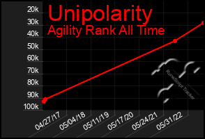 Total Graph of Unipolarity