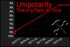 Total Graph of Unipolarity