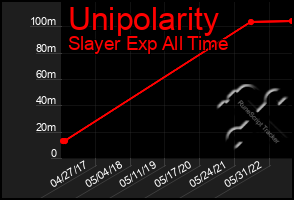 Total Graph of Unipolarity