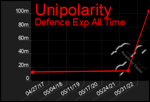 Total Graph of Unipolarity