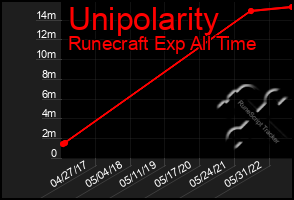 Total Graph of Unipolarity