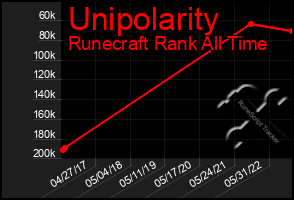 Total Graph of Unipolarity