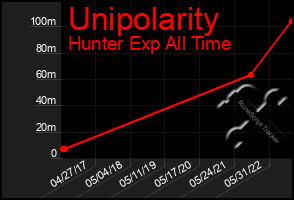 Total Graph of Unipolarity