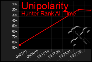 Total Graph of Unipolarity