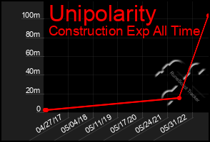 Total Graph of Unipolarity