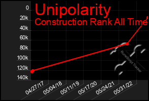 Total Graph of Unipolarity