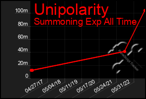 Total Graph of Unipolarity