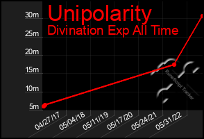 Total Graph of Unipolarity