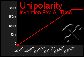 Total Graph of Unipolarity