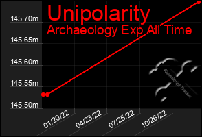 Total Graph of Unipolarity