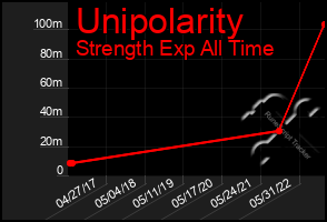 Total Graph of Unipolarity