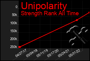 Total Graph of Unipolarity