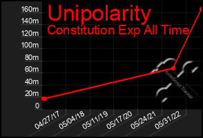 Total Graph of Unipolarity