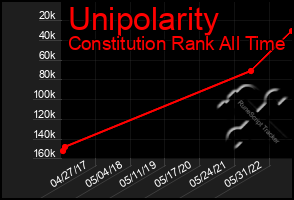 Total Graph of Unipolarity