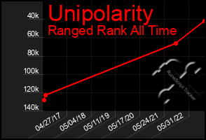 Total Graph of Unipolarity