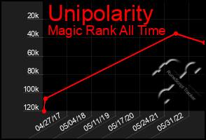 Total Graph of Unipolarity