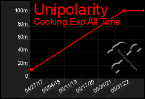 Total Graph of Unipolarity