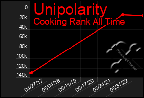 Total Graph of Unipolarity