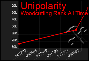 Total Graph of Unipolarity