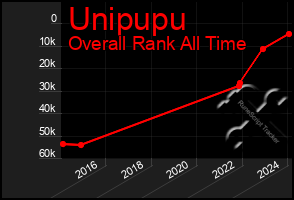 Total Graph of Unipupu