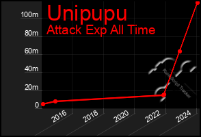 Total Graph of Unipupu