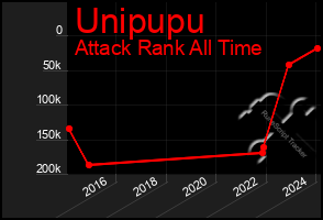 Total Graph of Unipupu