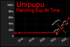 Total Graph of Unipupu