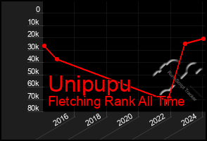 Total Graph of Unipupu