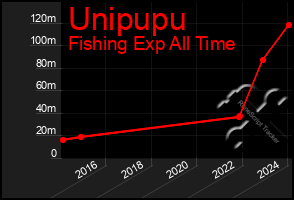 Total Graph of Unipupu