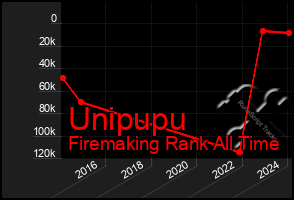 Total Graph of Unipupu