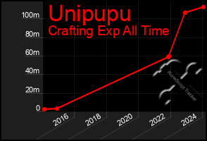 Total Graph of Unipupu