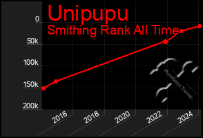 Total Graph of Unipupu