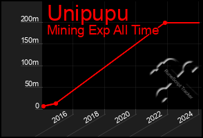 Total Graph of Unipupu