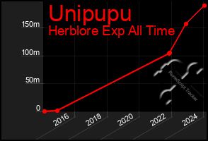 Total Graph of Unipupu