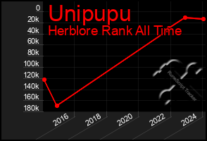 Total Graph of Unipupu