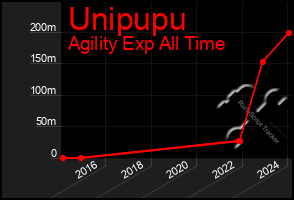 Total Graph of Unipupu