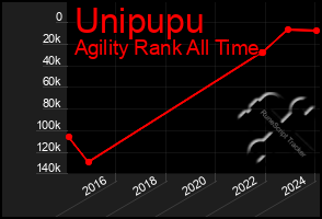 Total Graph of Unipupu