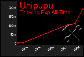 Total Graph of Unipupu