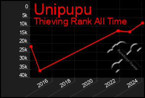 Total Graph of Unipupu