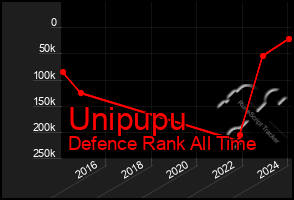 Total Graph of Unipupu