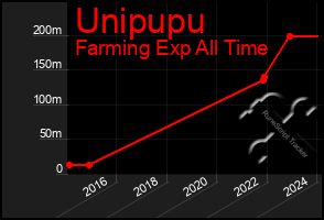 Total Graph of Unipupu